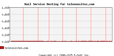 televoxsites.com MX Hosting Market Share Graph