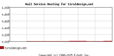 tiroldesign.net MX Hosting Market Share Graph