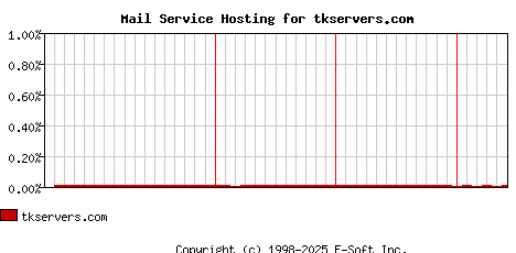 tkservers.com MX Hosting Market Share Graph