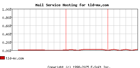 tld-mx.com MX Hosting Market Share Graph