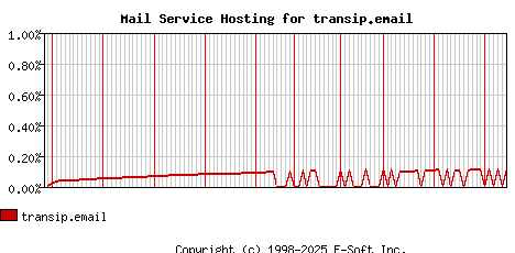 transip.email MX Hosting Market Share Graph