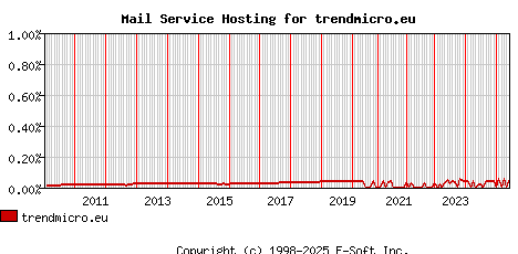 trendmicro.eu MX Hosting Market Share Graph