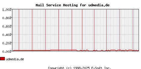 udmedia.de MX Hosting Market Share Graph