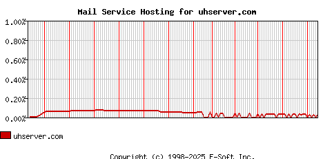 uhserver.com MX Hosting Market Share Graph