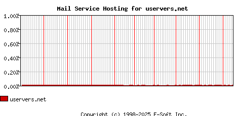 uservers.net MX Hosting Market Share Graph