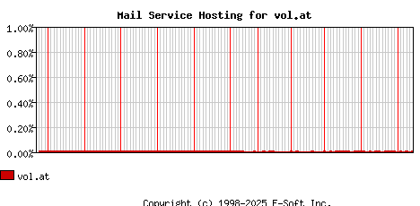vol.at MX Hosting Market Share Graph