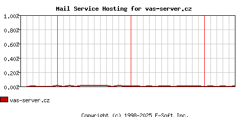 vas-server.cz MX Hosting Market Share Graph