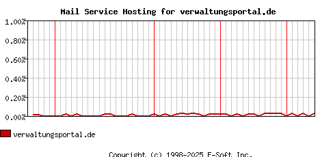 verwaltungsportal.de MX Hosting Market Share Graph