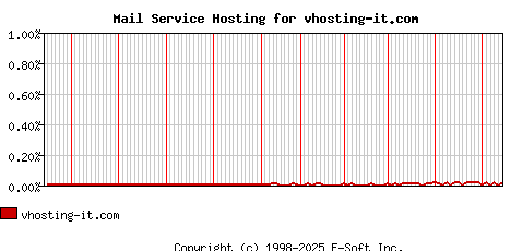 vhosting-it.com MX Hosting Market Share Graph