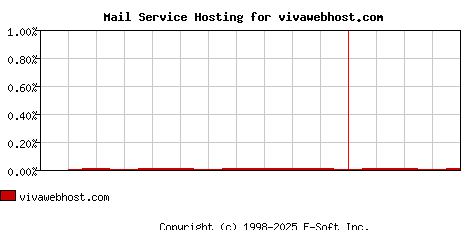 vivawebhost.com MX Hosting Market Share Graph