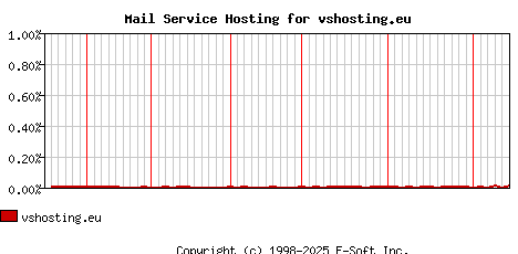 vshosting.eu MX Hosting Market Share Graph