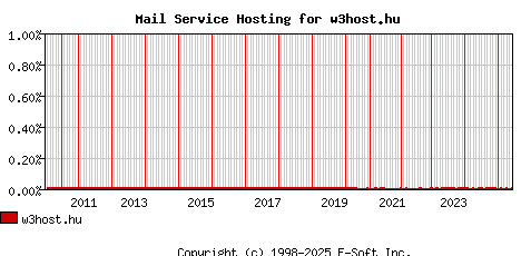 w3host.hu MX Hosting Market Share Graph