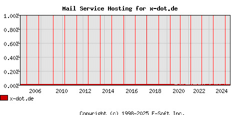x-dot.de MX Hosting Market Share Graph