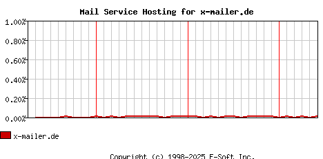 x-mailer.de MX Hosting Market Share Graph