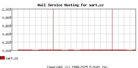 xart.cz MX Hosting Market Share Graph