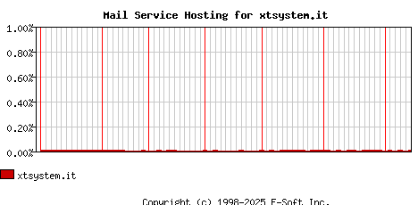 xtsystem.it MX Hosting Market Share Graph