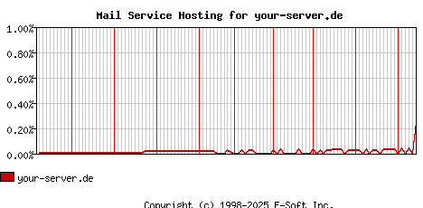 your-server.de MX Hosting Market Share Graph