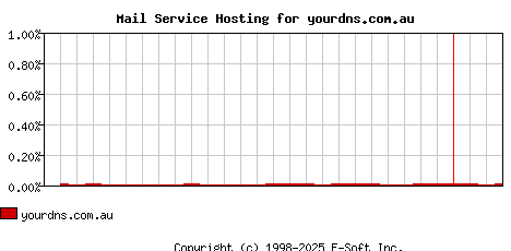 yourdns.com.au MX Hosting Market Share Graph