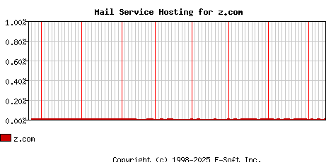 z.com MX Hosting Market Share Graph
