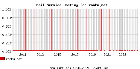 zooku.net MX Hosting Market Share Graph