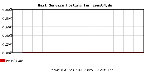 zeus04.de MX Hosting Market Share Graph