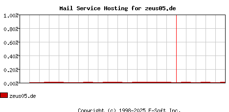 zeus05.de MX Hosting Market Share Graph