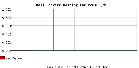 zeus09.de MX Hosting Market Share Graph