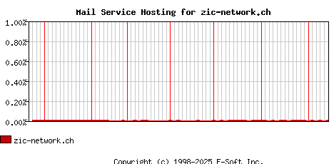 zic-network.ch MX Hosting Market Share Graph
