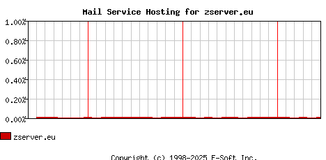 zserver.eu MX Hosting Market Share Graph