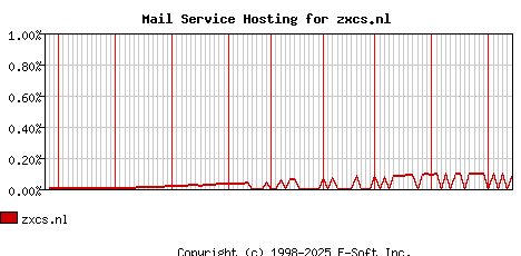 zxcs.nl MX Hosting Market Share Graph