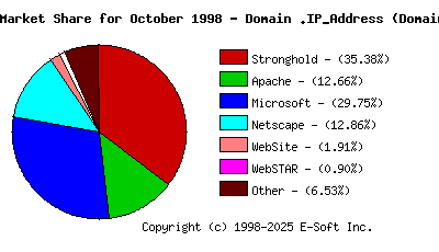 November 1st, 1998 Market Share Pie Chart