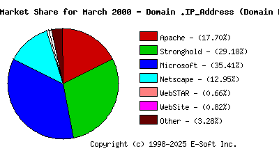 April 1st, 2000 Market Share Pie Chart