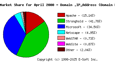 May 1st, 2000 Market Share Pie Chart
