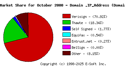 November 1st 2000 CA Market Share Pie Chart