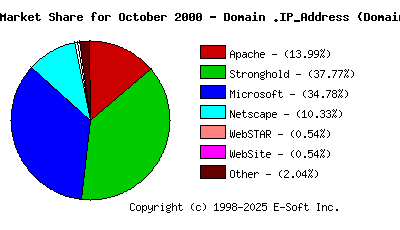 November 1st, 2000 Market Share Pie Chart