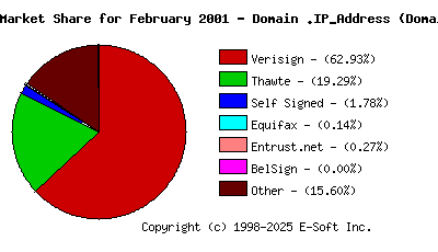March 1st 2001 CA Market Share Pie Chart