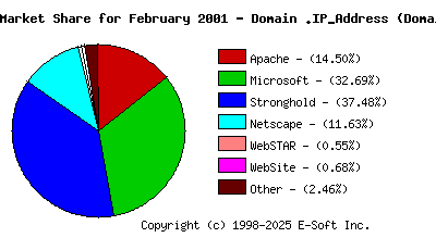 March 1st, 2001 Market Share Pie Chart