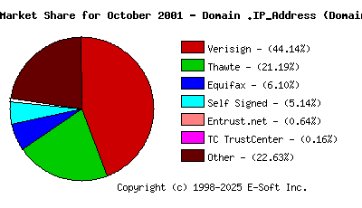 November 1st 2001 CA Market Share Pie Chart