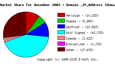 January 1st 2004 CA Market Share Pie Chart