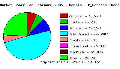 March 1st 2005 CA Market Share Pie Chart