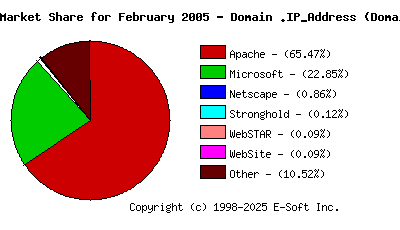 March 1st, 2005 Market Share Pie Chart