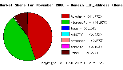December 1st, 2006 Market Share Pie Chart