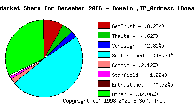 January 1st 2007 CA Market Share Pie Chart