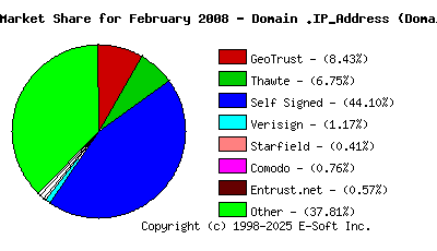 March 1st 2008 CA Market Share Pie Chart