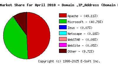 May 1st, 2010 Market Share Pie Chart