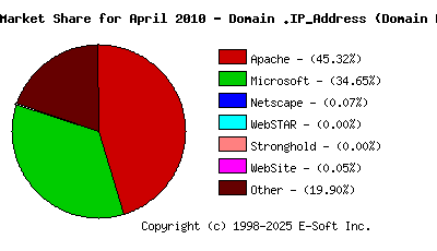 May 1st, 2010 Market Share Pie Chart