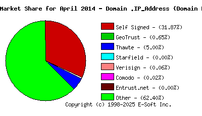 May 1st 2014 CA Market Share Pie Chart