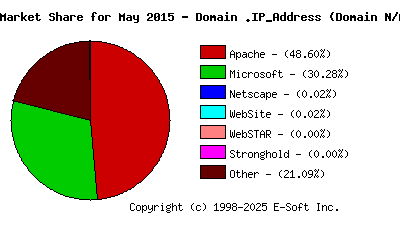 June 1st, 2015 Market Share Pie Chart