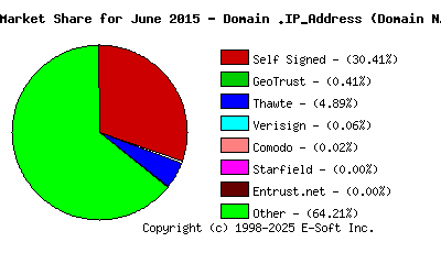 July 1st 2015 CA Market Share Pie Chart