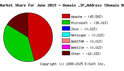 July 1st, 2015 Market Share Pie Chart